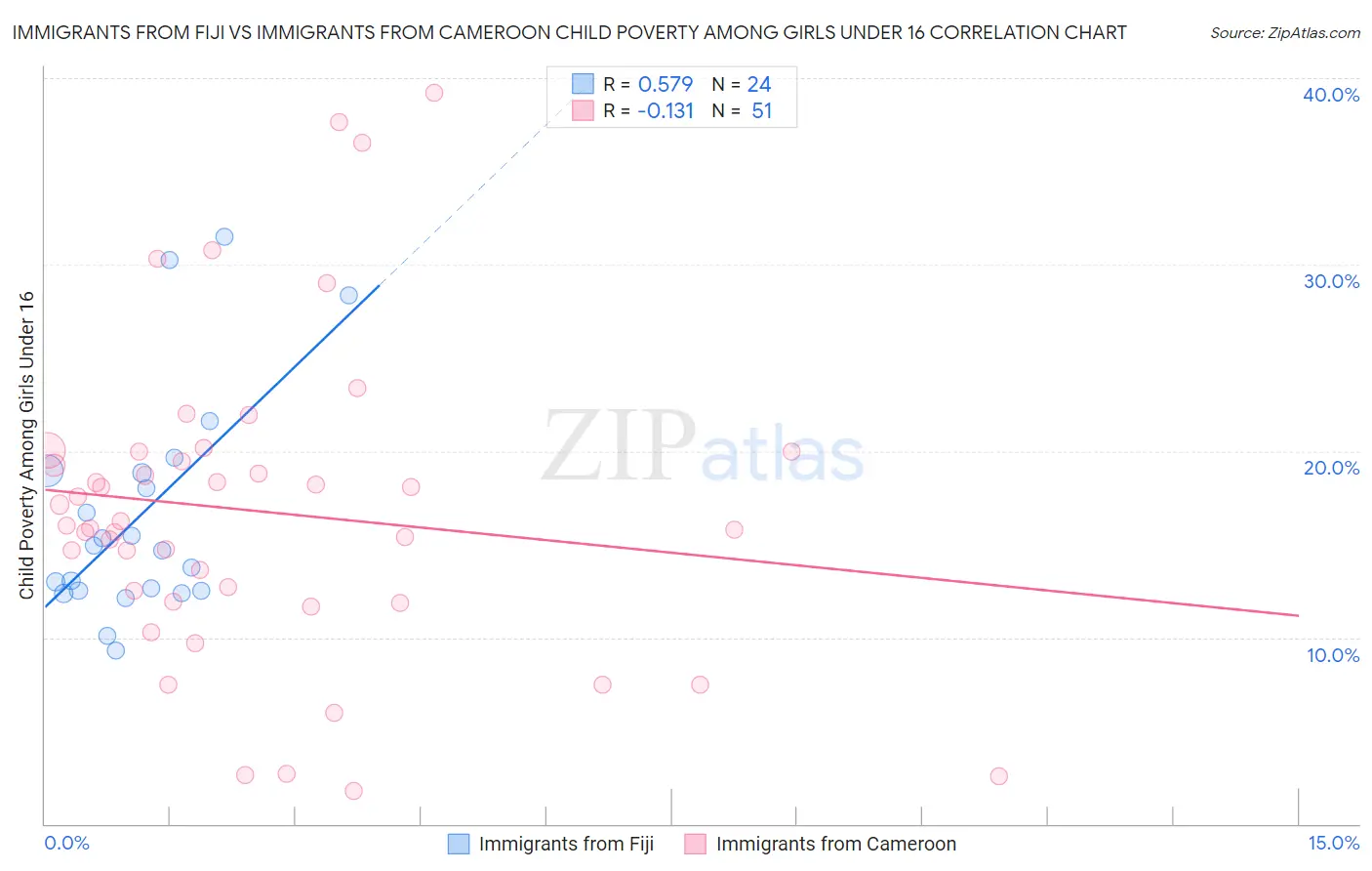 Immigrants from Fiji vs Immigrants from Cameroon Child Poverty Among Girls Under 16