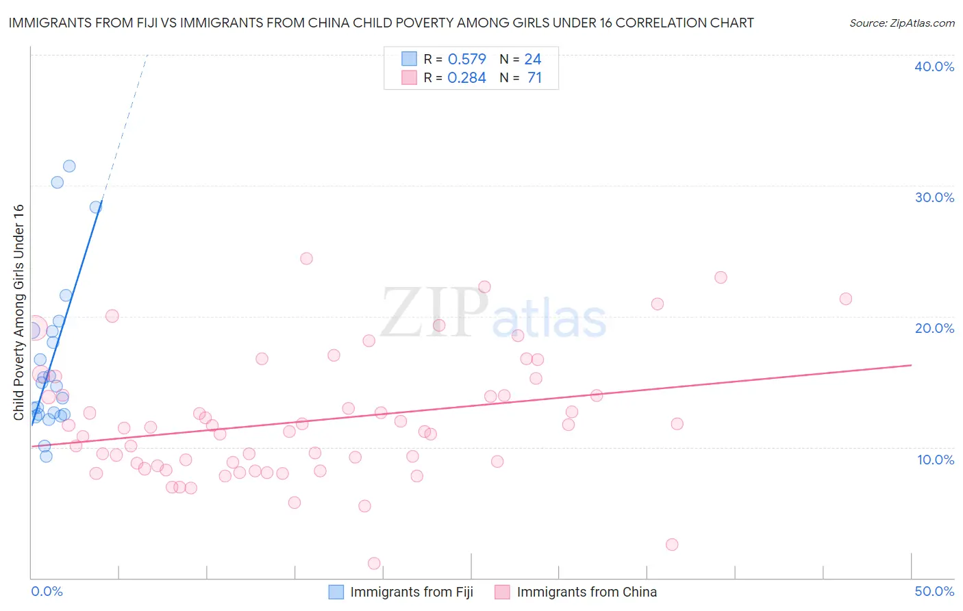 Immigrants from Fiji vs Immigrants from China Child Poverty Among Girls Under 16