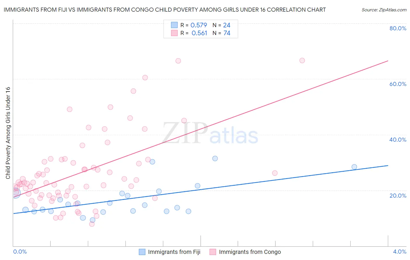 Immigrants from Fiji vs Immigrants from Congo Child Poverty Among Girls Under 16
