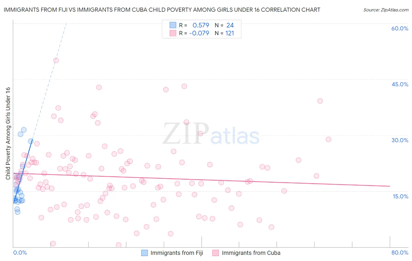 Immigrants from Fiji vs Immigrants from Cuba Child Poverty Among Girls Under 16