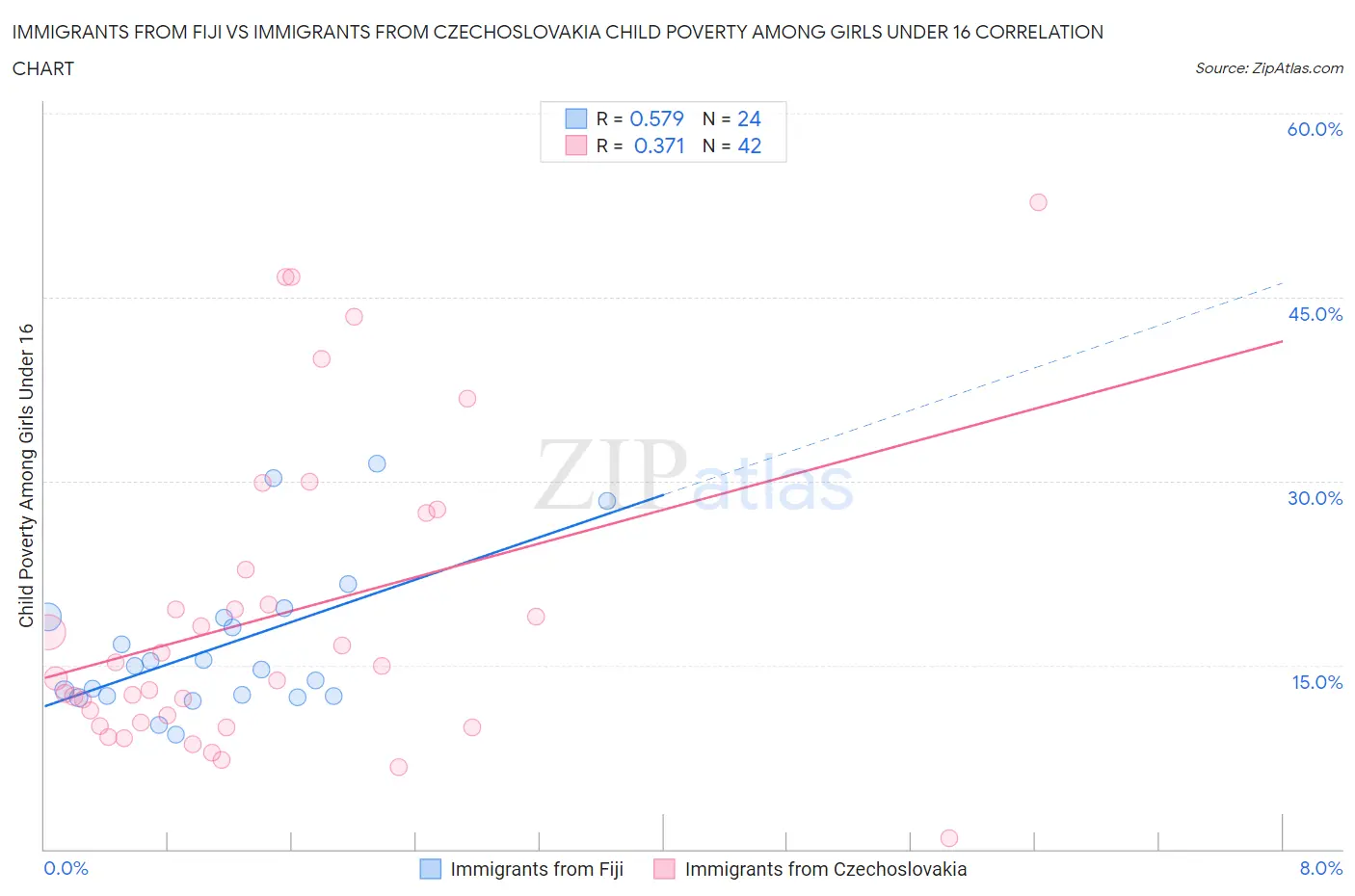 Immigrants from Fiji vs Immigrants from Czechoslovakia Child Poverty Among Girls Under 16