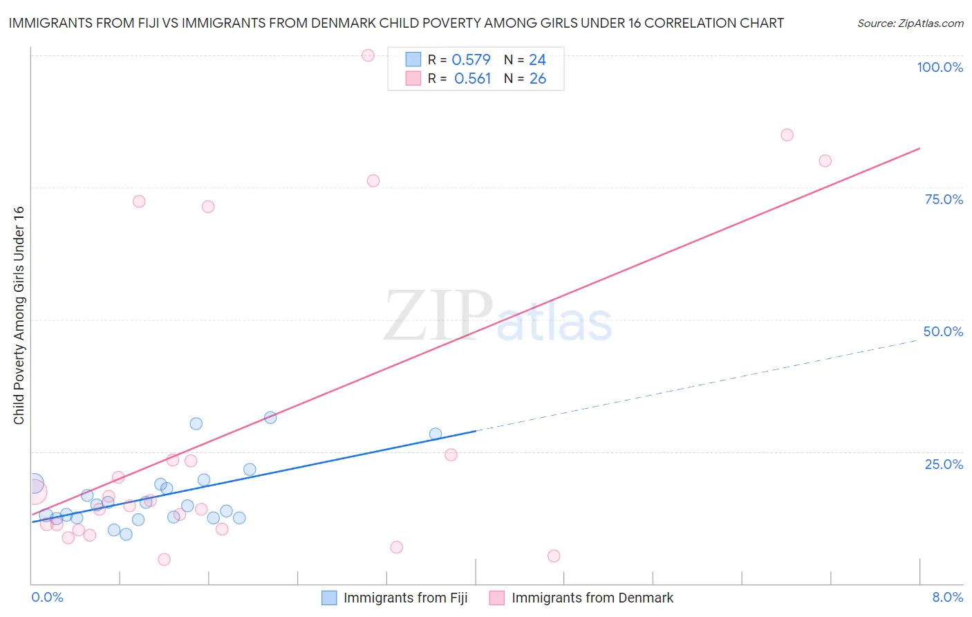 Immigrants from Fiji vs Immigrants from Denmark Child Poverty Among Girls Under 16