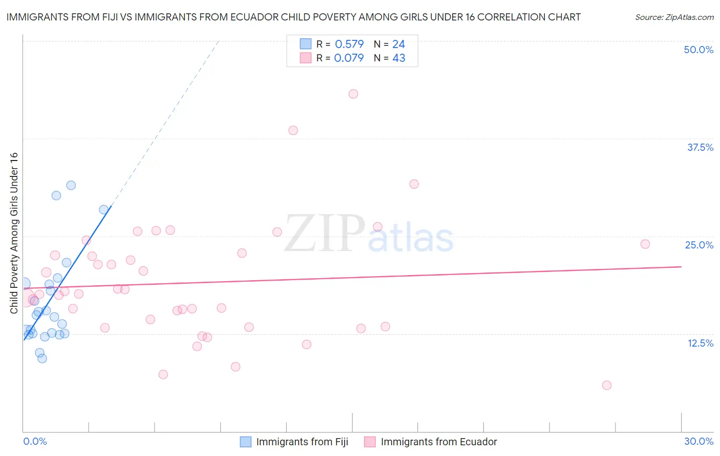 Immigrants from Fiji vs Immigrants from Ecuador Child Poverty Among Girls Under 16