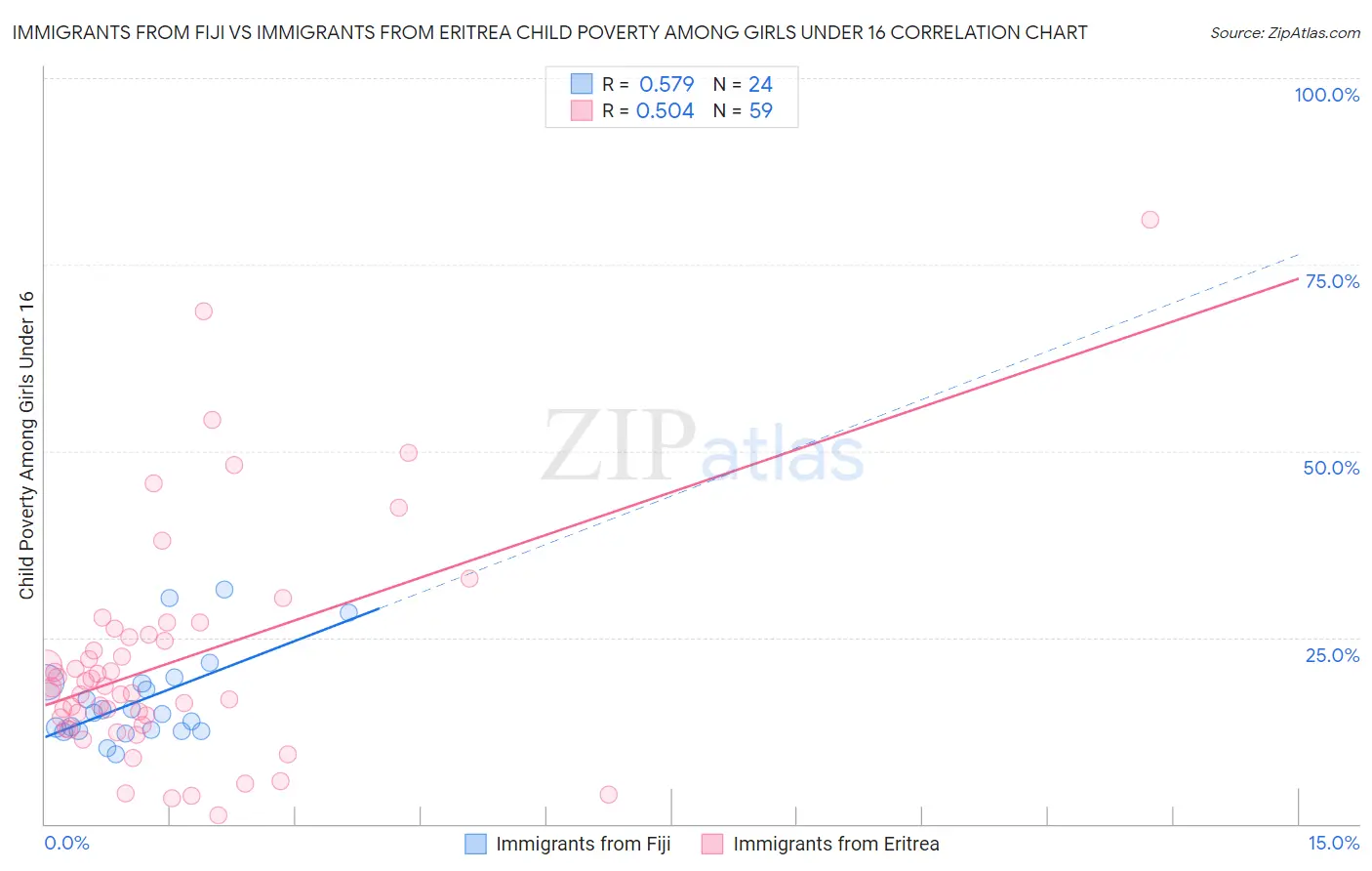 Immigrants from Fiji vs Immigrants from Eritrea Child Poverty Among Girls Under 16
