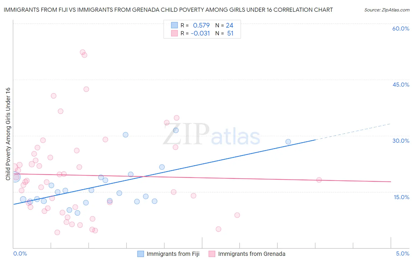 Immigrants from Fiji vs Immigrants from Grenada Child Poverty Among Girls Under 16