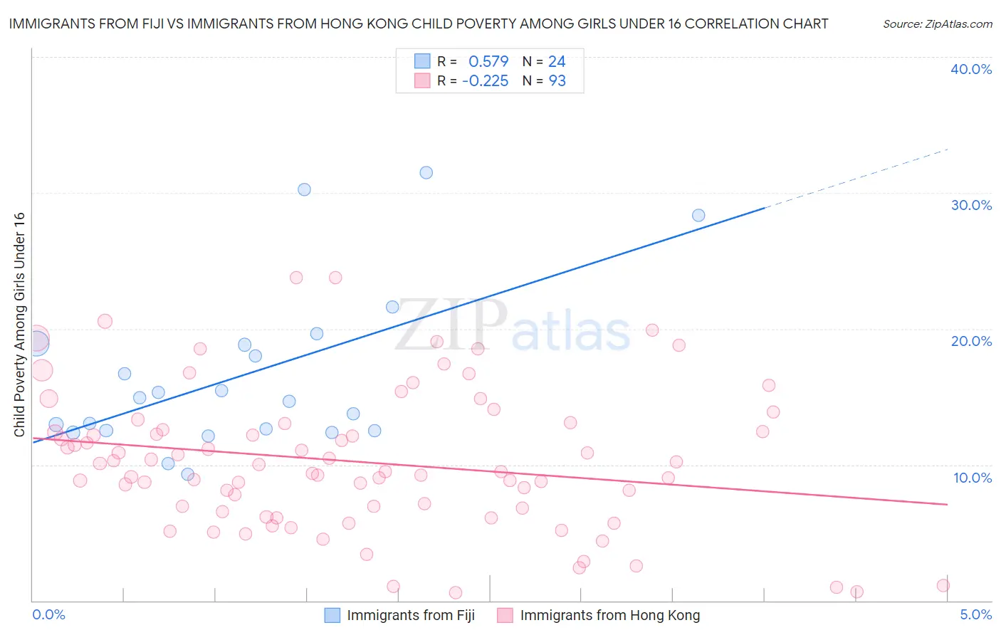 Immigrants from Fiji vs Immigrants from Hong Kong Child Poverty Among Girls Under 16