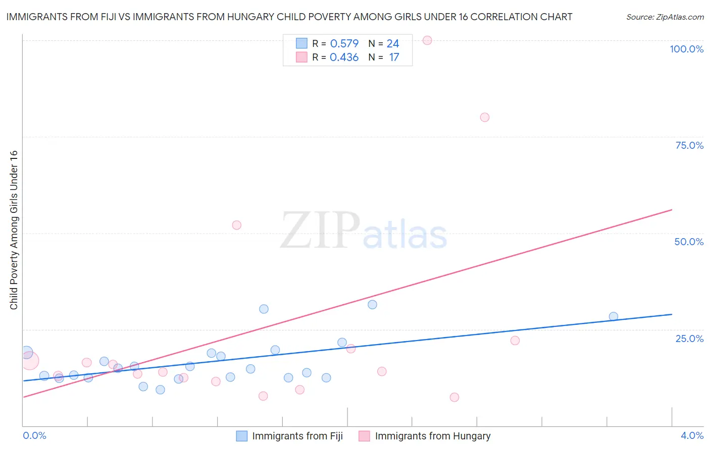 Immigrants from Fiji vs Immigrants from Hungary Child Poverty Among Girls Under 16
