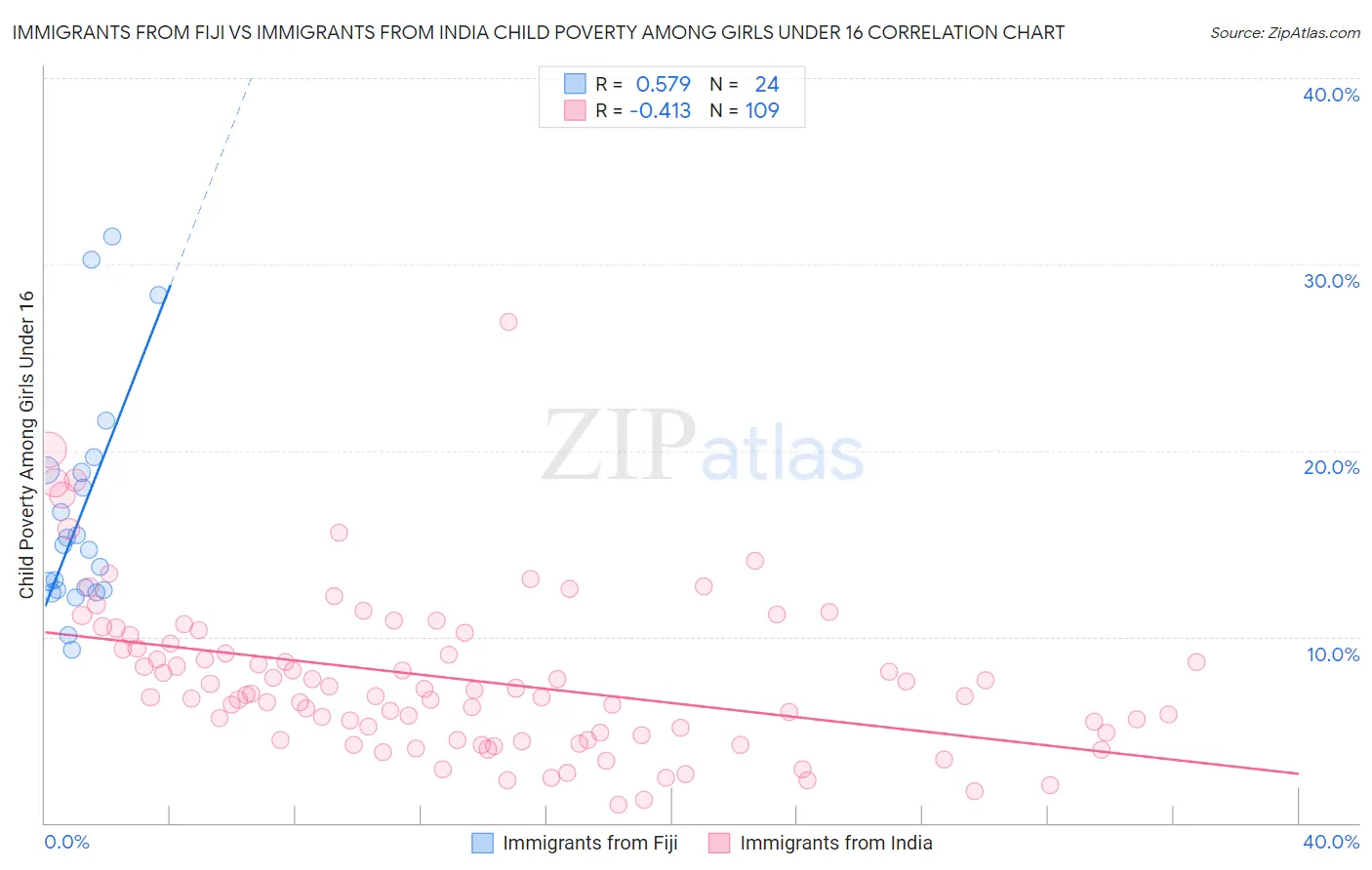 Immigrants from Fiji vs Immigrants from India Child Poverty Among Girls Under 16