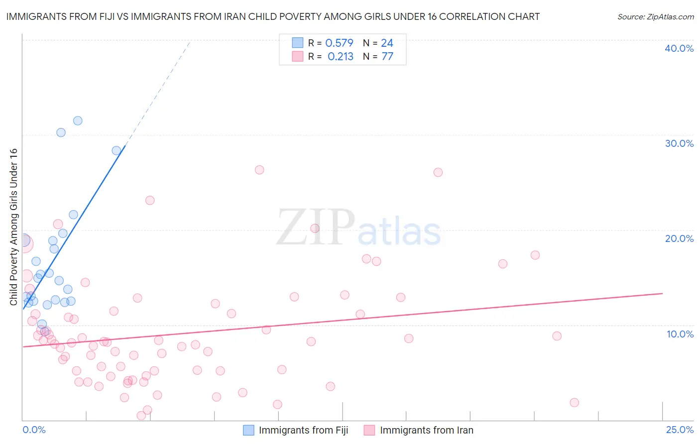 Immigrants from Fiji vs Immigrants from Iran Child Poverty Among Girls Under 16
