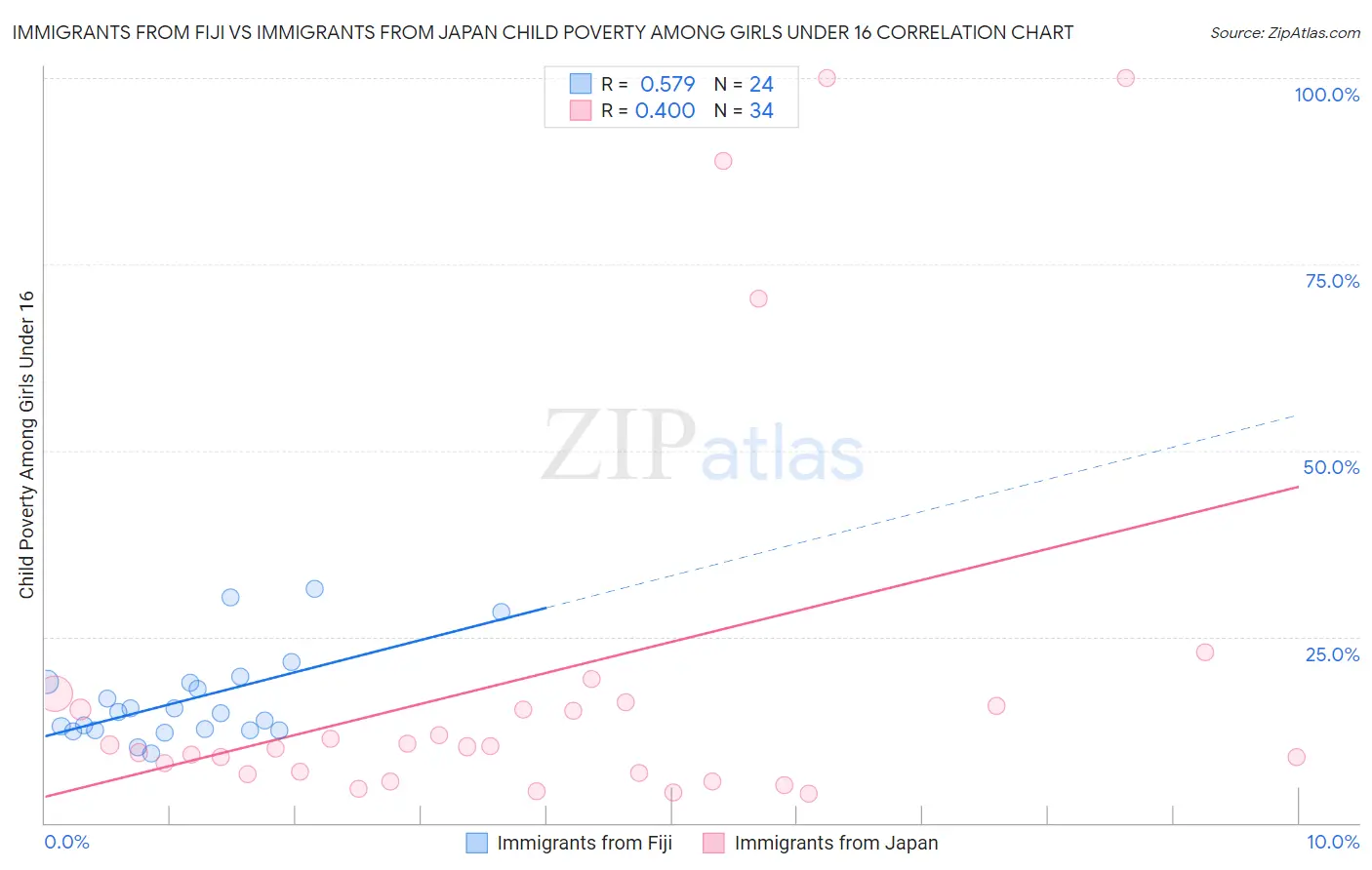 Immigrants from Fiji vs Immigrants from Japan Child Poverty Among Girls Under 16