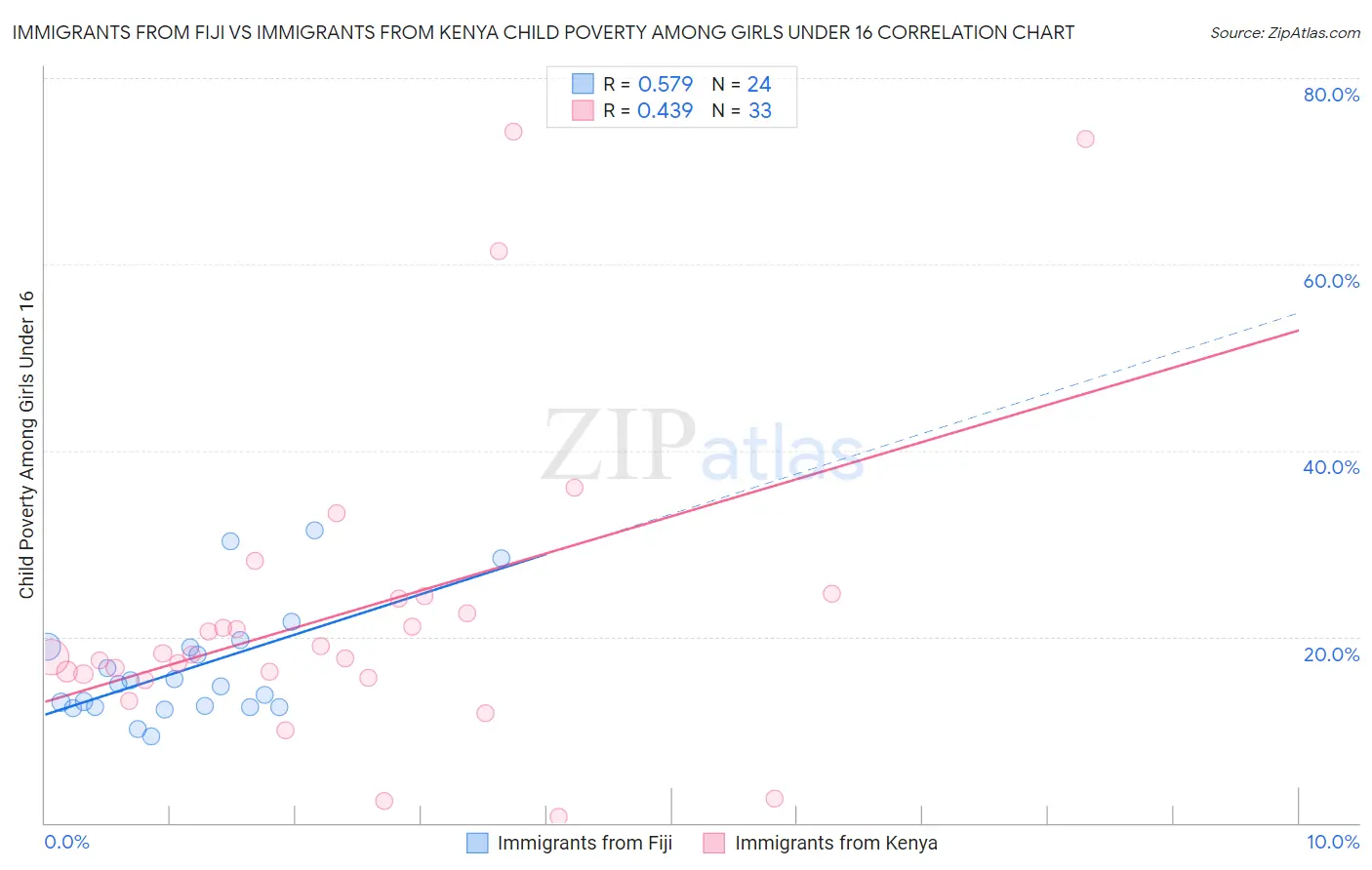 Immigrants from Fiji vs Immigrants from Kenya Child Poverty Among Girls Under 16