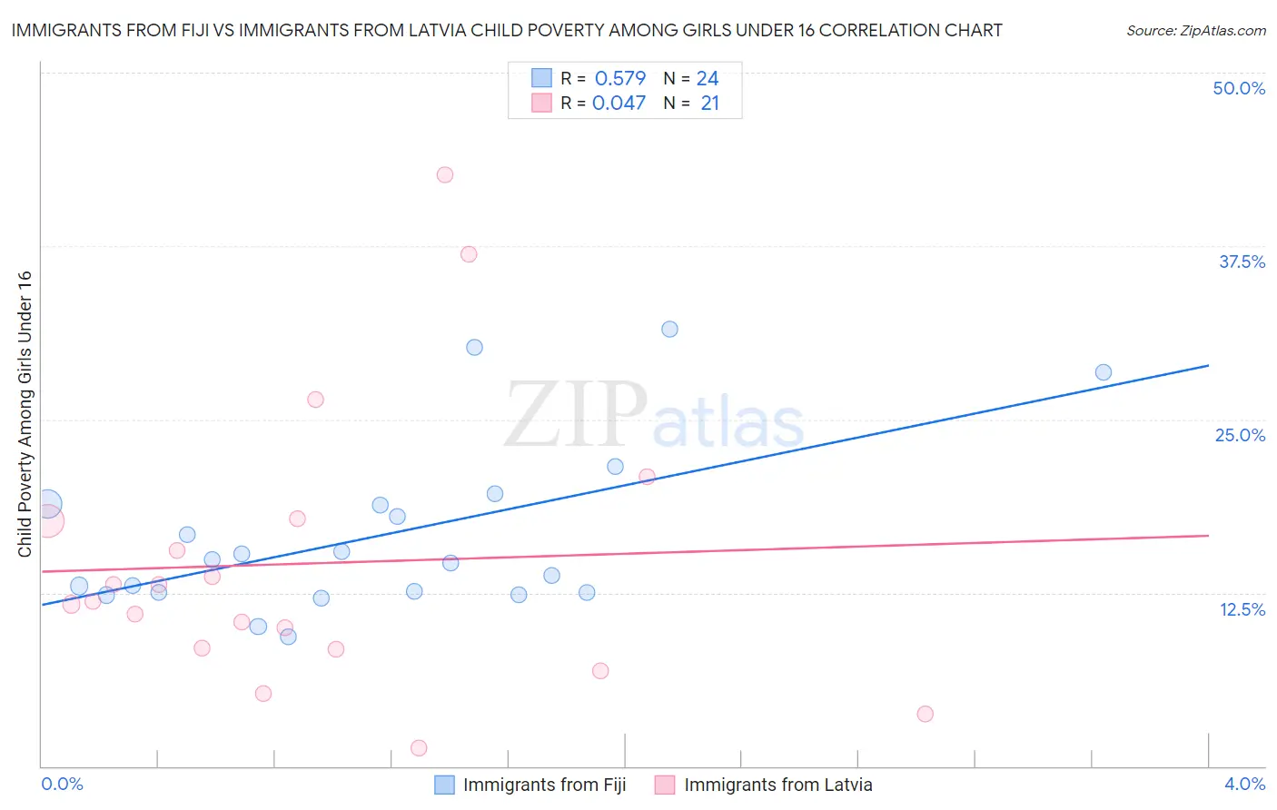 Immigrants from Fiji vs Immigrants from Latvia Child Poverty Among Girls Under 16