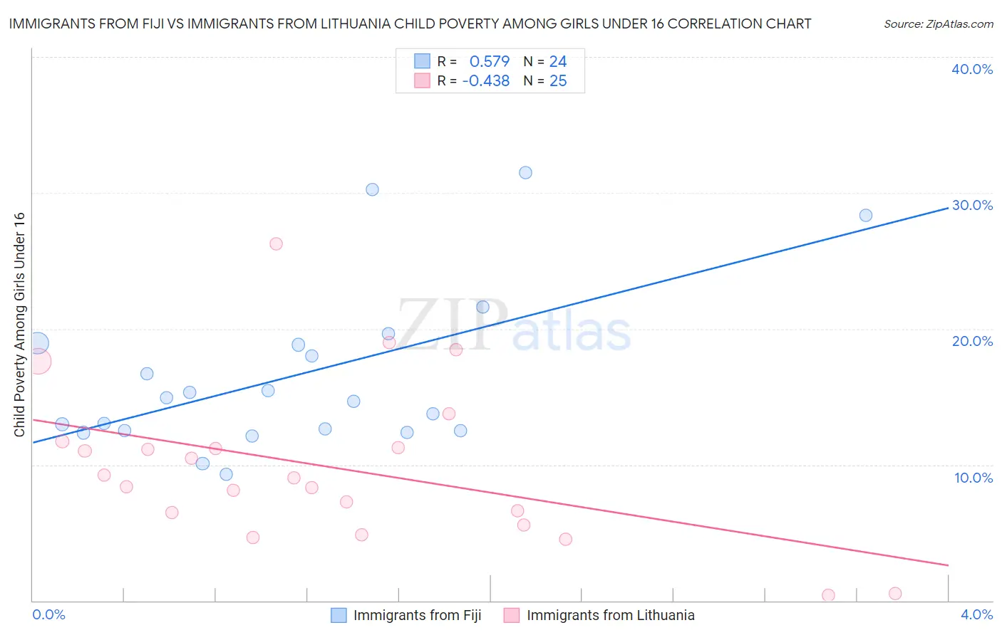 Immigrants from Fiji vs Immigrants from Lithuania Child Poverty Among Girls Under 16