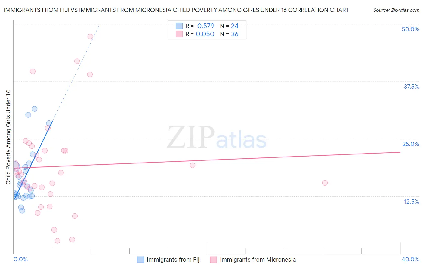Immigrants from Fiji vs Immigrants from Micronesia Child Poverty Among Girls Under 16
