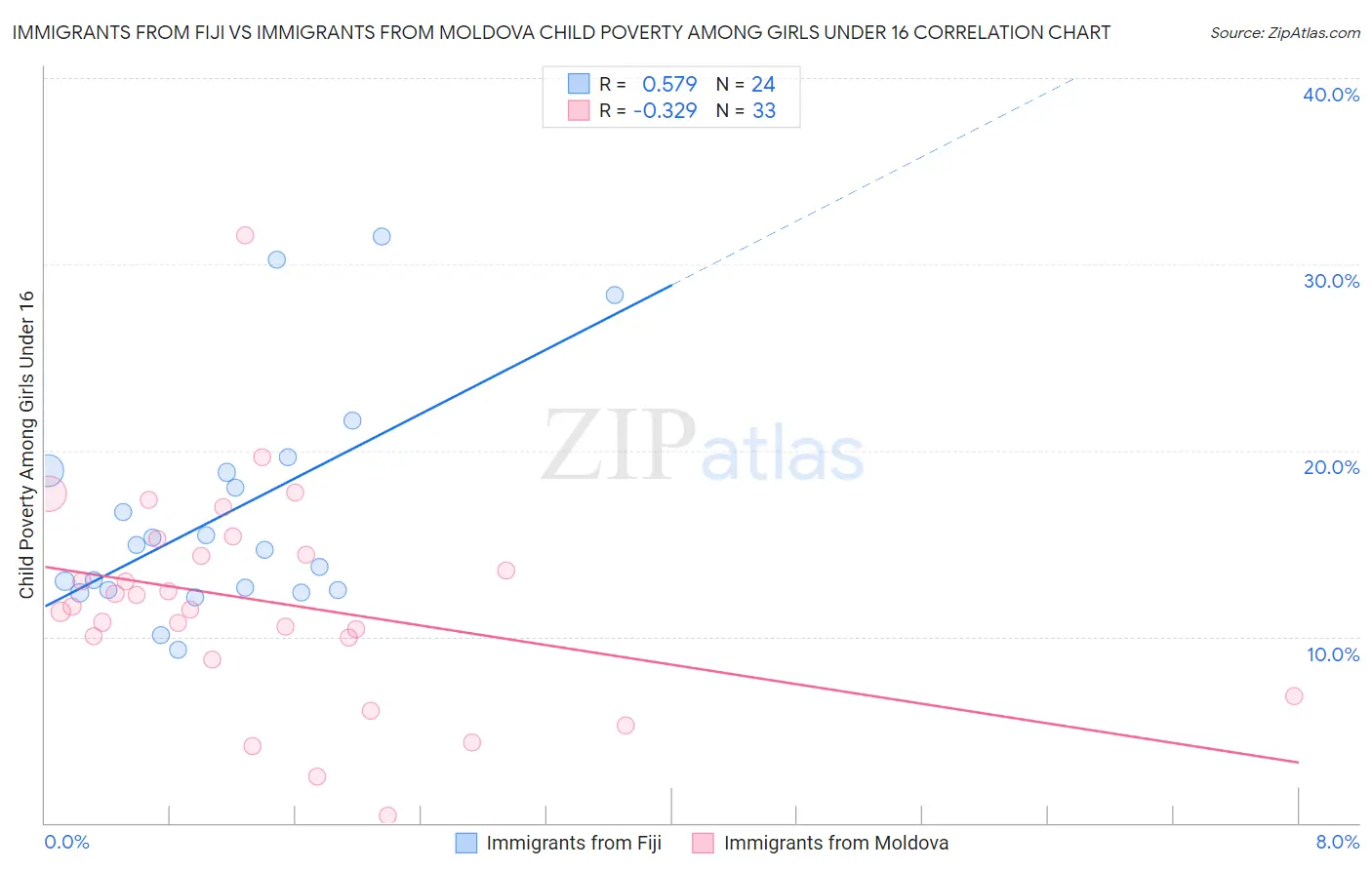 Immigrants from Fiji vs Immigrants from Moldova Child Poverty Among Girls Under 16