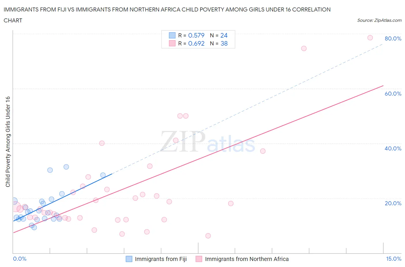 Immigrants from Fiji vs Immigrants from Northern Africa Child Poverty Among Girls Under 16