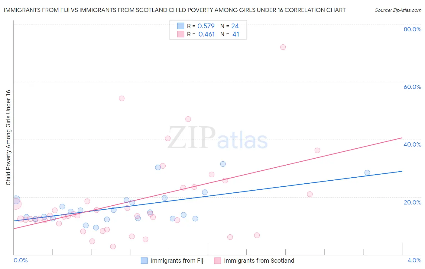 Immigrants from Fiji vs Immigrants from Scotland Child Poverty Among Girls Under 16