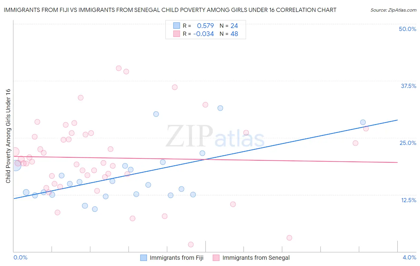 Immigrants from Fiji vs Immigrants from Senegal Child Poverty Among Girls Under 16