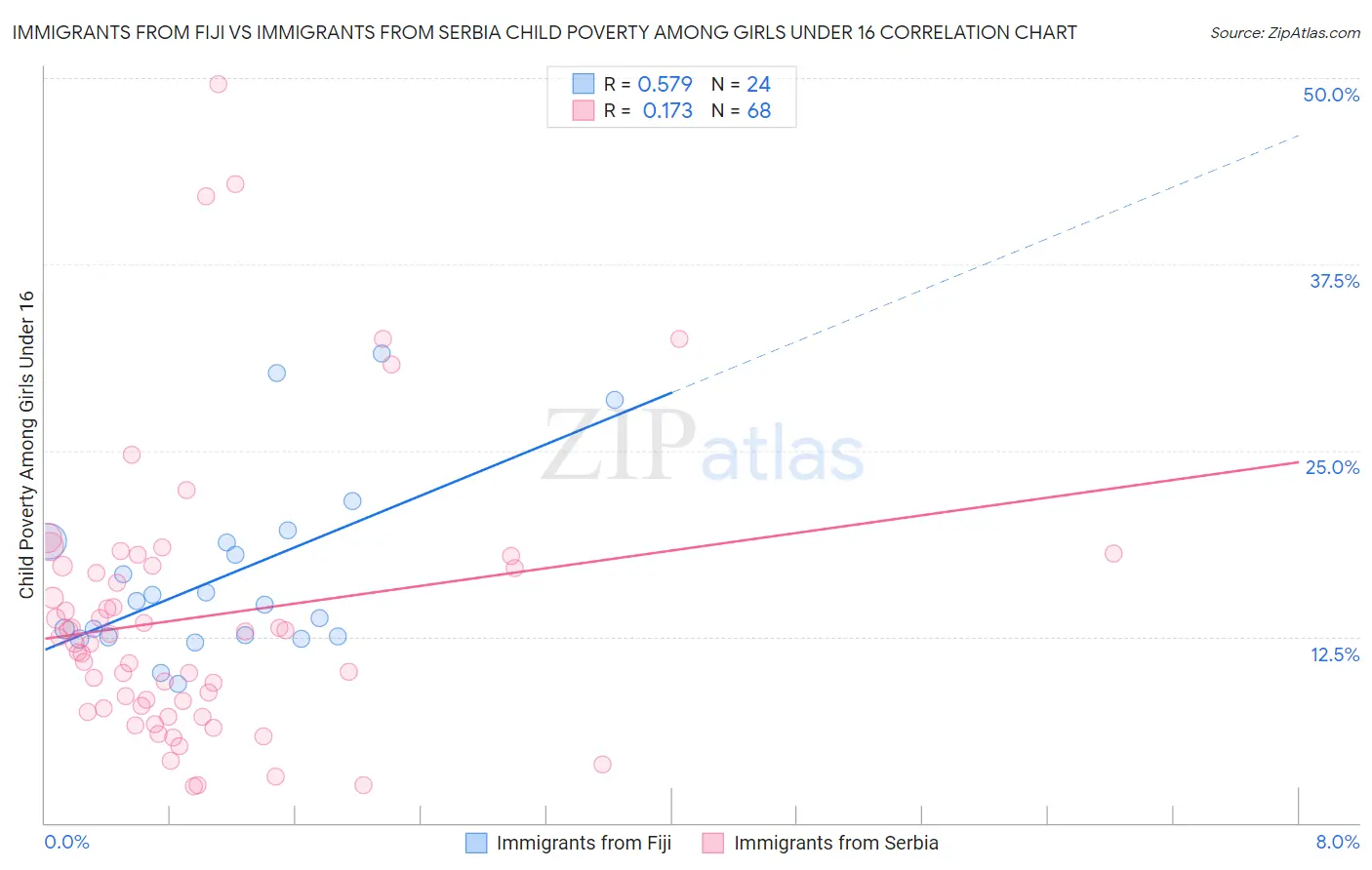 Immigrants from Fiji vs Immigrants from Serbia Child Poverty Among Girls Under 16