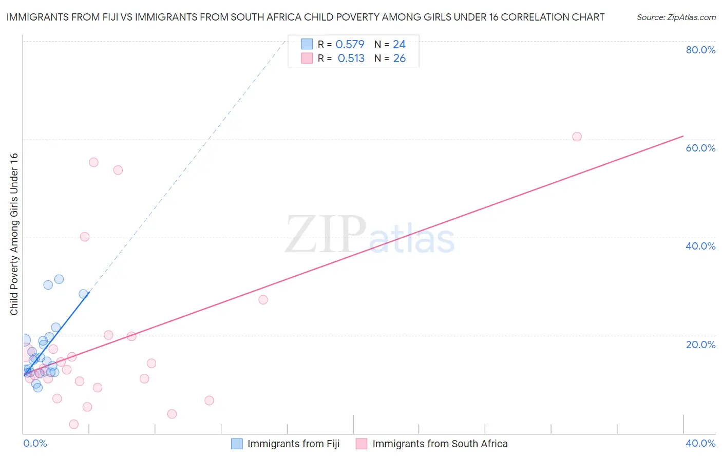 Immigrants from Fiji vs Immigrants from South Africa Child Poverty Among Girls Under 16