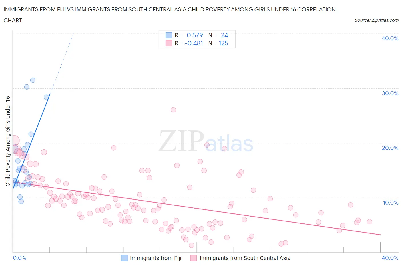 Immigrants from Fiji vs Immigrants from South Central Asia Child Poverty Among Girls Under 16