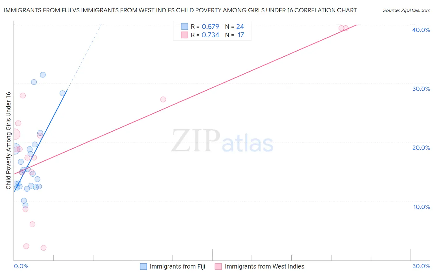 Immigrants from Fiji vs Immigrants from West Indies Child Poverty Among Girls Under 16