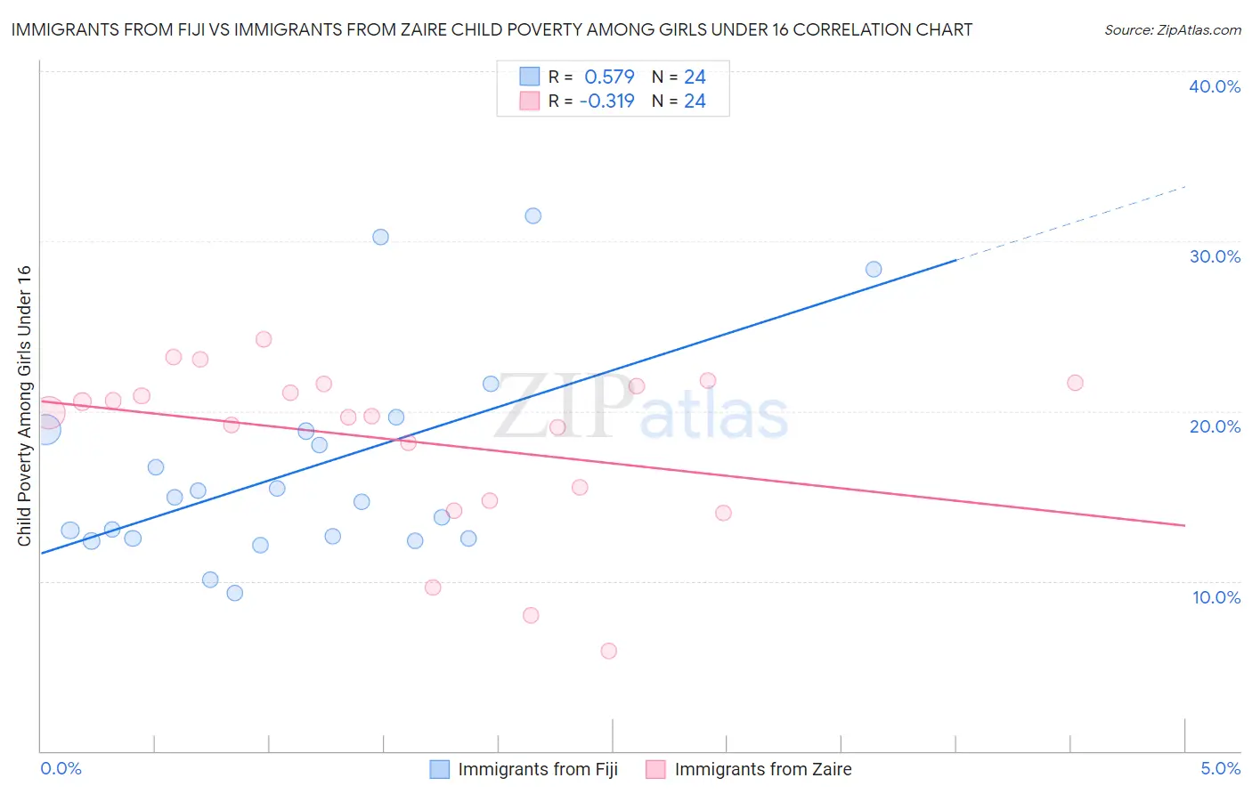 Immigrants from Fiji vs Immigrants from Zaire Child Poverty Among Girls Under 16