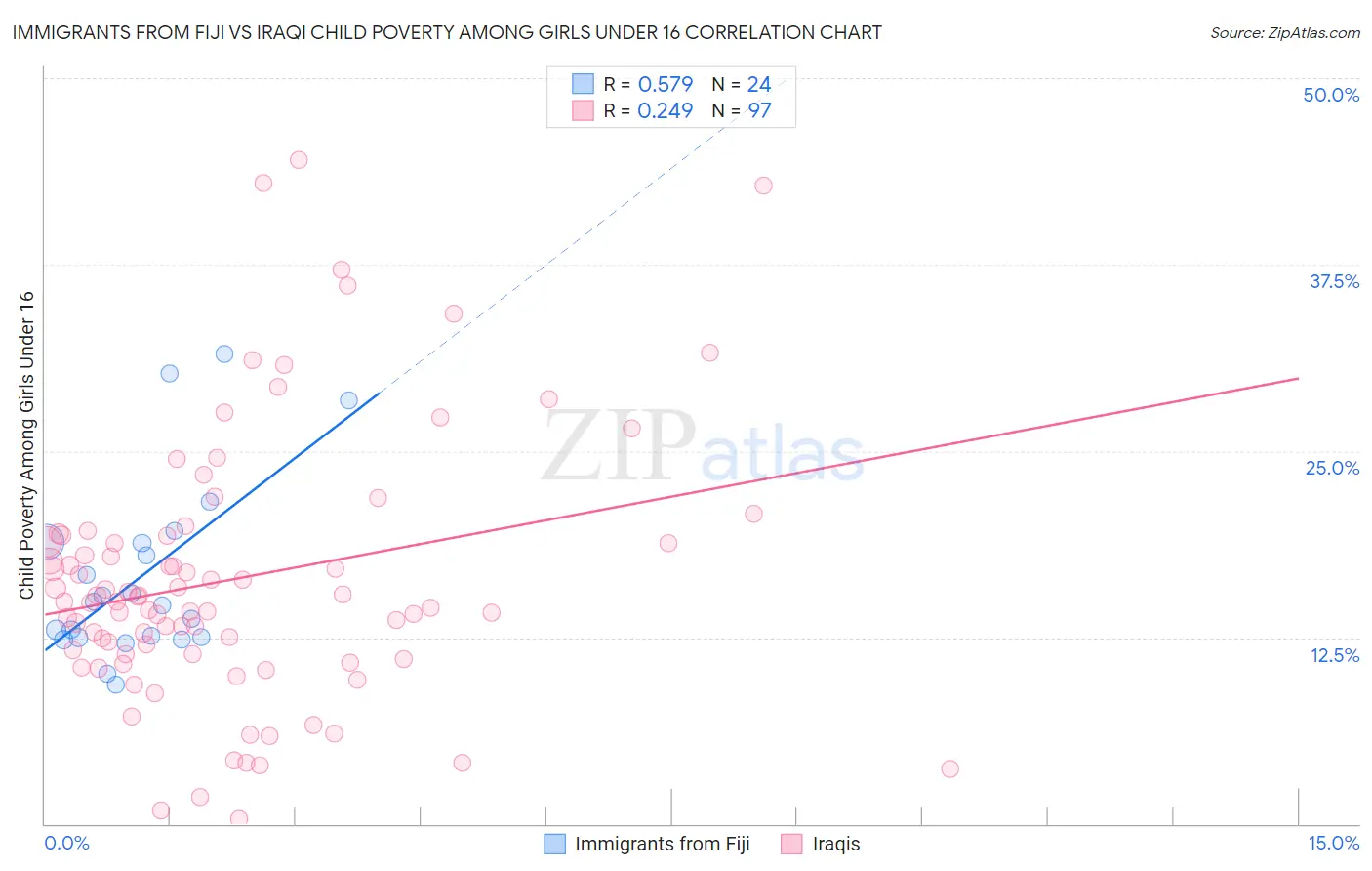 Immigrants from Fiji vs Iraqi Child Poverty Among Girls Under 16