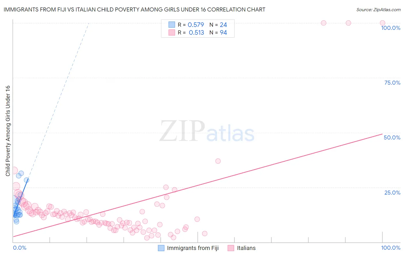 Immigrants from Fiji vs Italian Child Poverty Among Girls Under 16