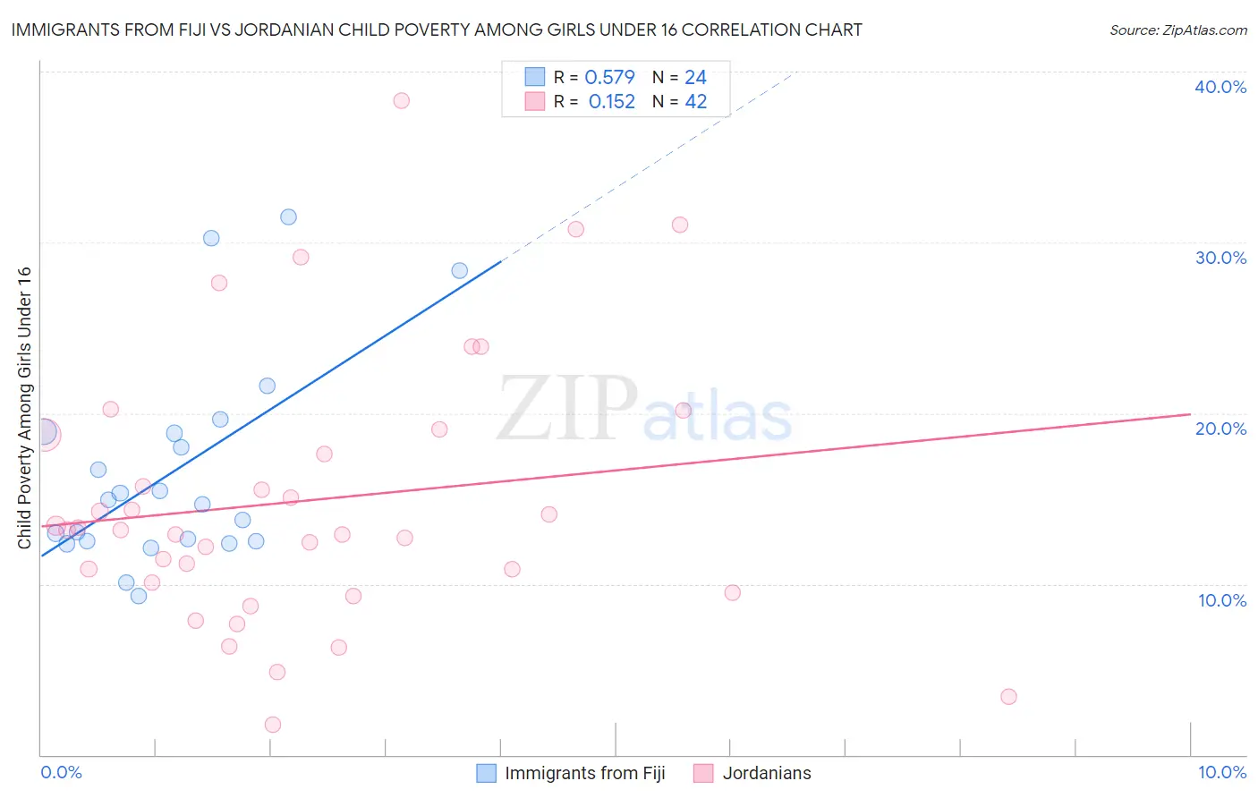 Immigrants from Fiji vs Jordanian Child Poverty Among Girls Under 16