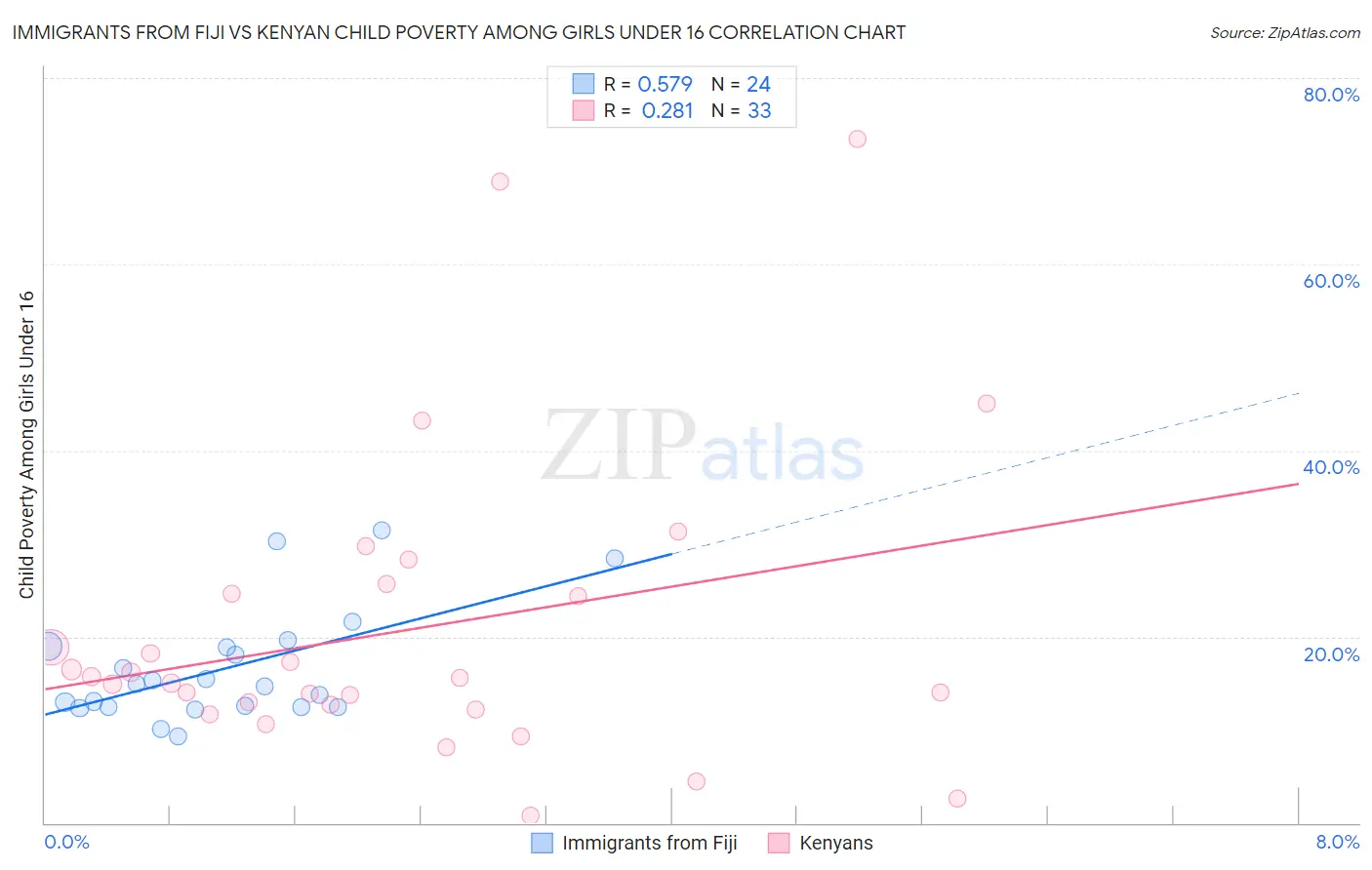 Immigrants from Fiji vs Kenyan Child Poverty Among Girls Under 16