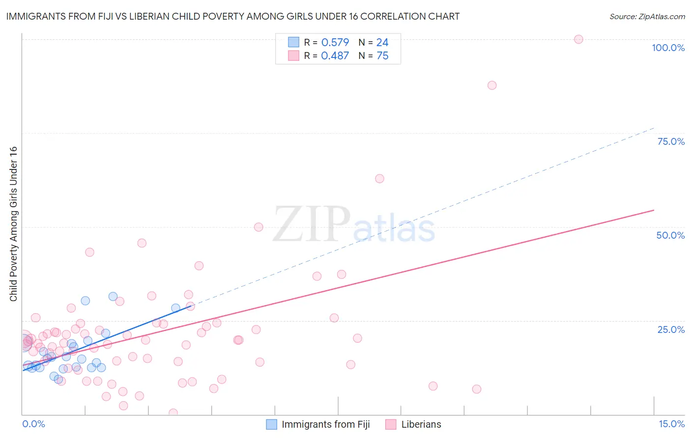 Immigrants from Fiji vs Liberian Child Poverty Among Girls Under 16