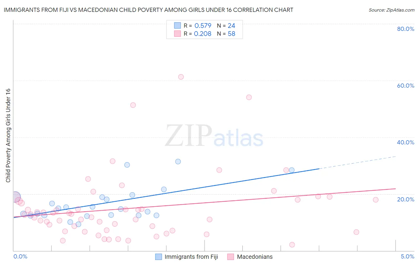 Immigrants from Fiji vs Macedonian Child Poverty Among Girls Under 16