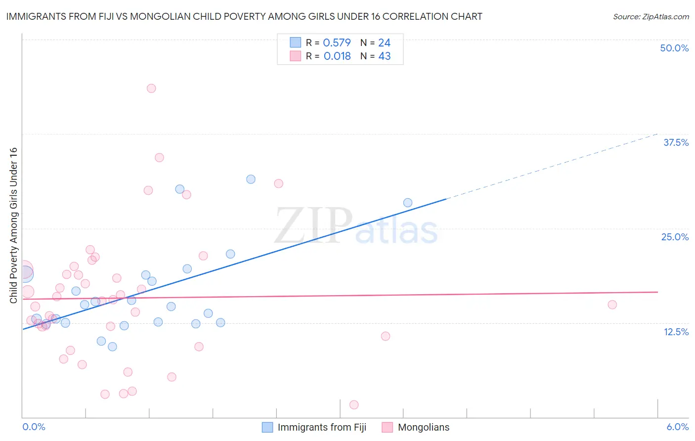 Immigrants from Fiji vs Mongolian Child Poverty Among Girls Under 16