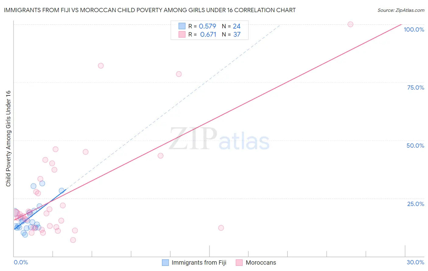 Immigrants from Fiji vs Moroccan Child Poverty Among Girls Under 16