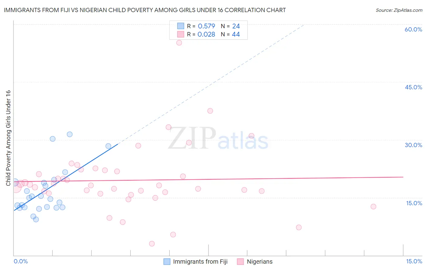 Immigrants from Fiji vs Nigerian Child Poverty Among Girls Under 16
