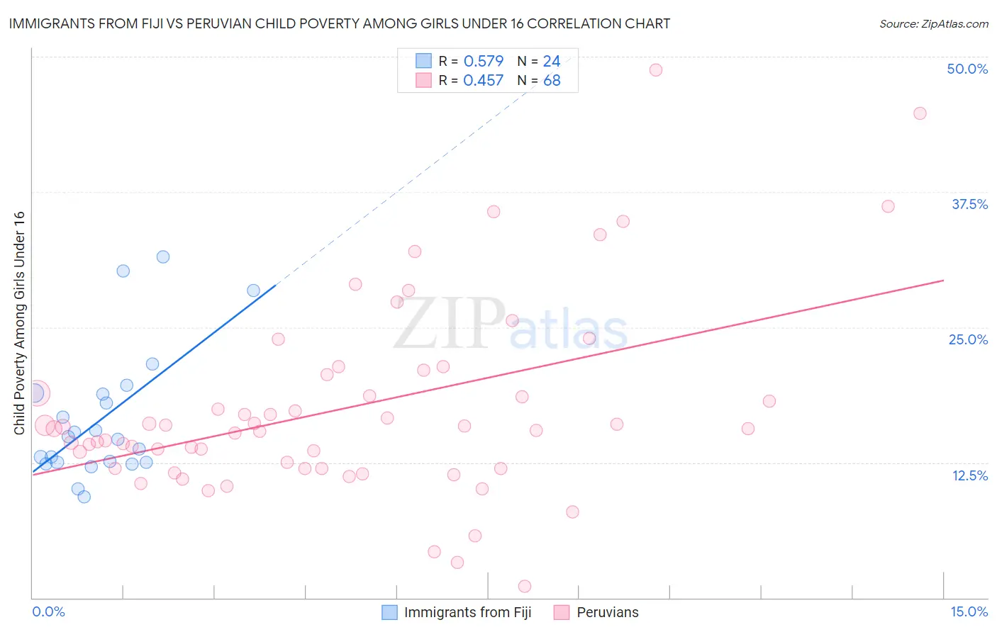 Immigrants from Fiji vs Peruvian Child Poverty Among Girls Under 16