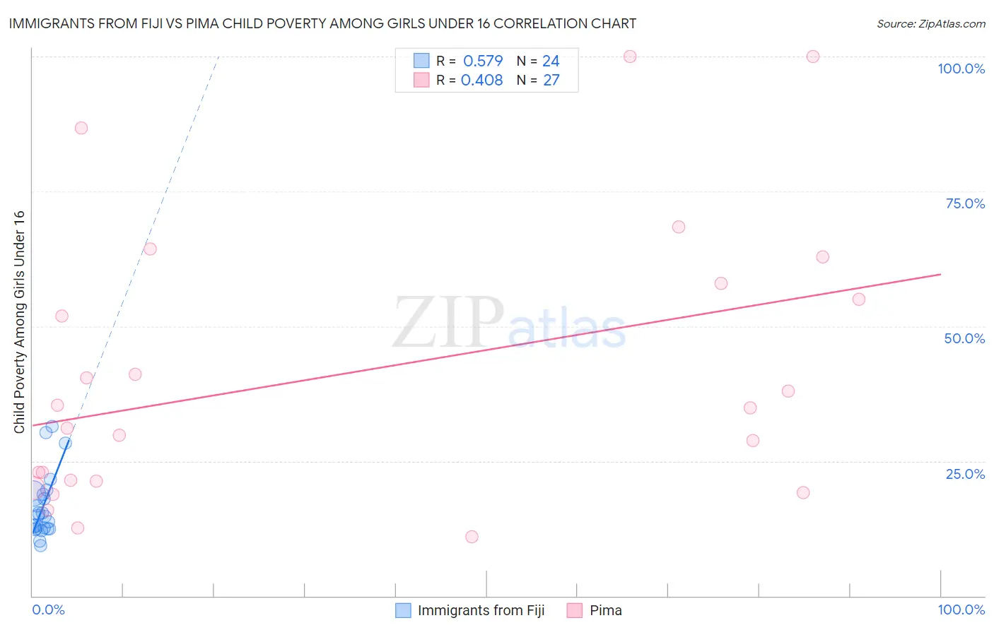 Immigrants from Fiji vs Pima Child Poverty Among Girls Under 16