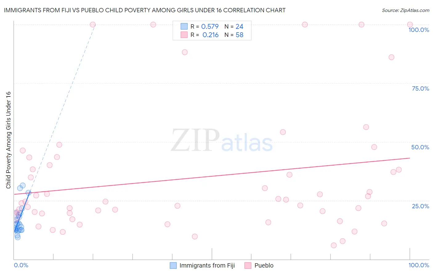 Immigrants from Fiji vs Pueblo Child Poverty Among Girls Under 16