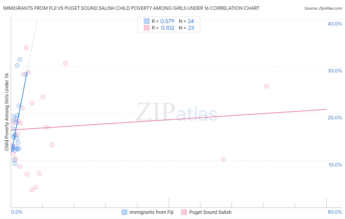 Immigrants from Fiji vs Puget Sound Salish Child Poverty Among Girls Under 16