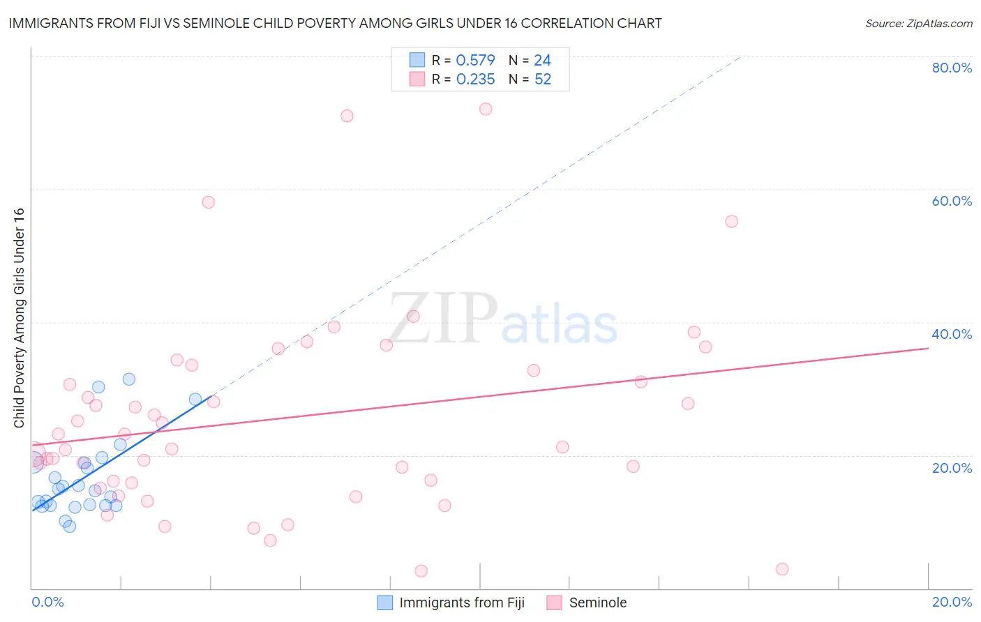 Immigrants from Fiji vs Seminole Child Poverty Among Girls Under 16