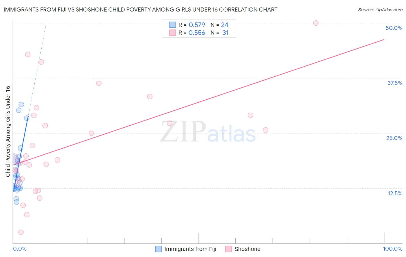 Immigrants from Fiji vs Shoshone Child Poverty Among Girls Under 16