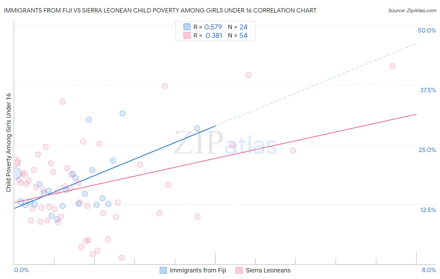 Immigrants from Fiji vs Sierra Leonean Child Poverty Among Girls Under 16