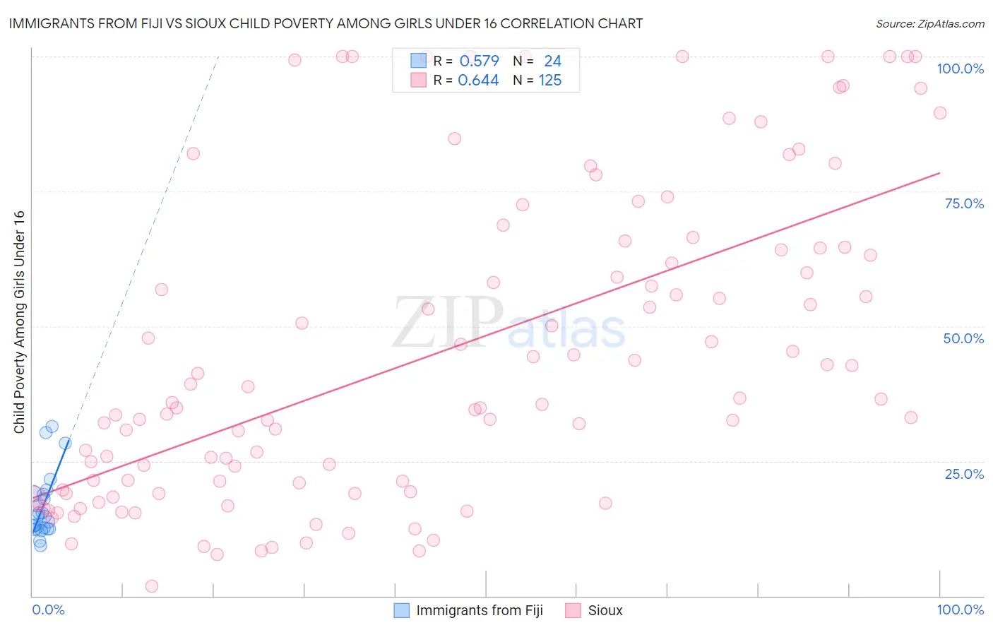 Immigrants from Fiji vs Sioux Child Poverty Among Girls Under 16