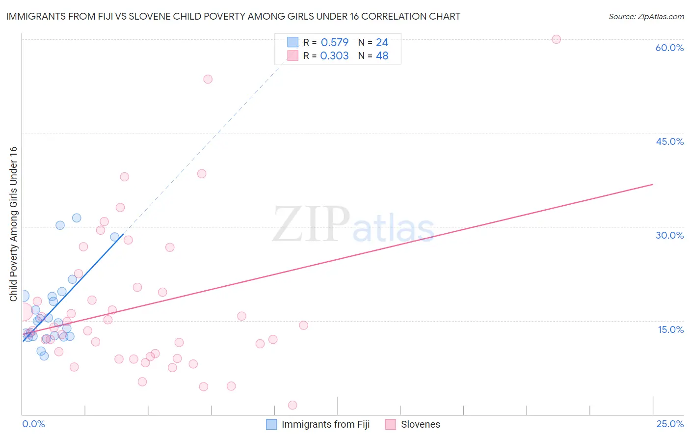 Immigrants from Fiji vs Slovene Child Poverty Among Girls Under 16