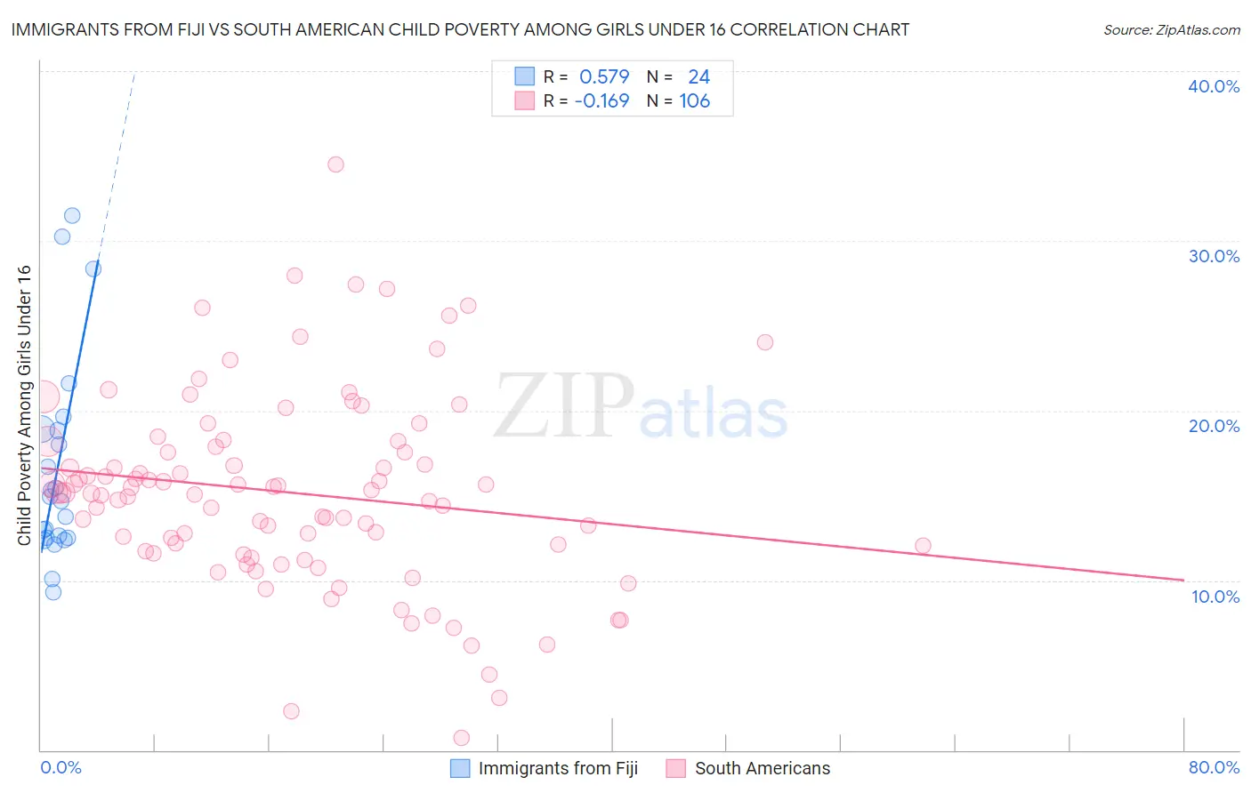 Immigrants from Fiji vs South American Child Poverty Among Girls Under 16
