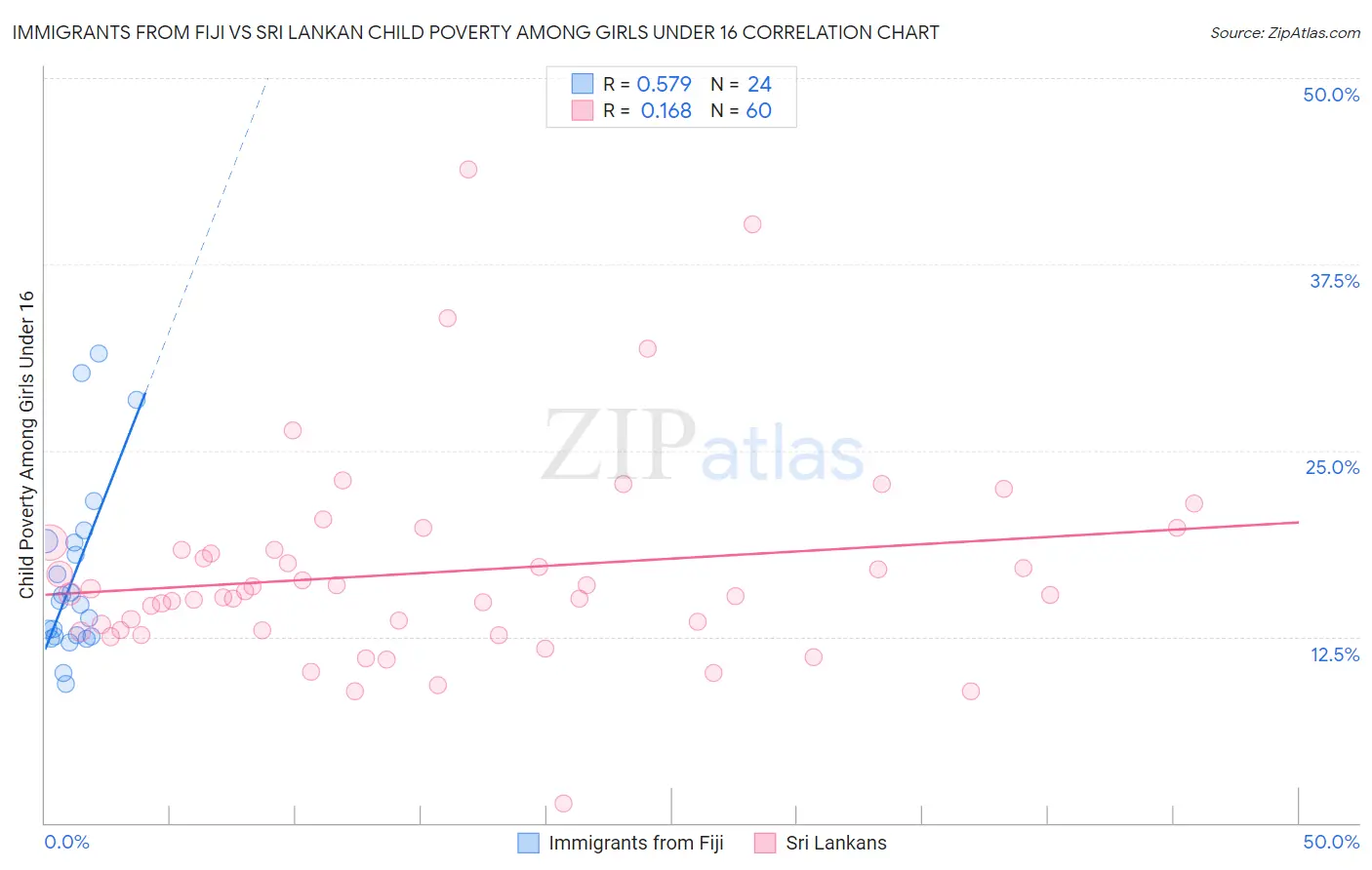 Immigrants from Fiji vs Sri Lankan Child Poverty Among Girls Under 16