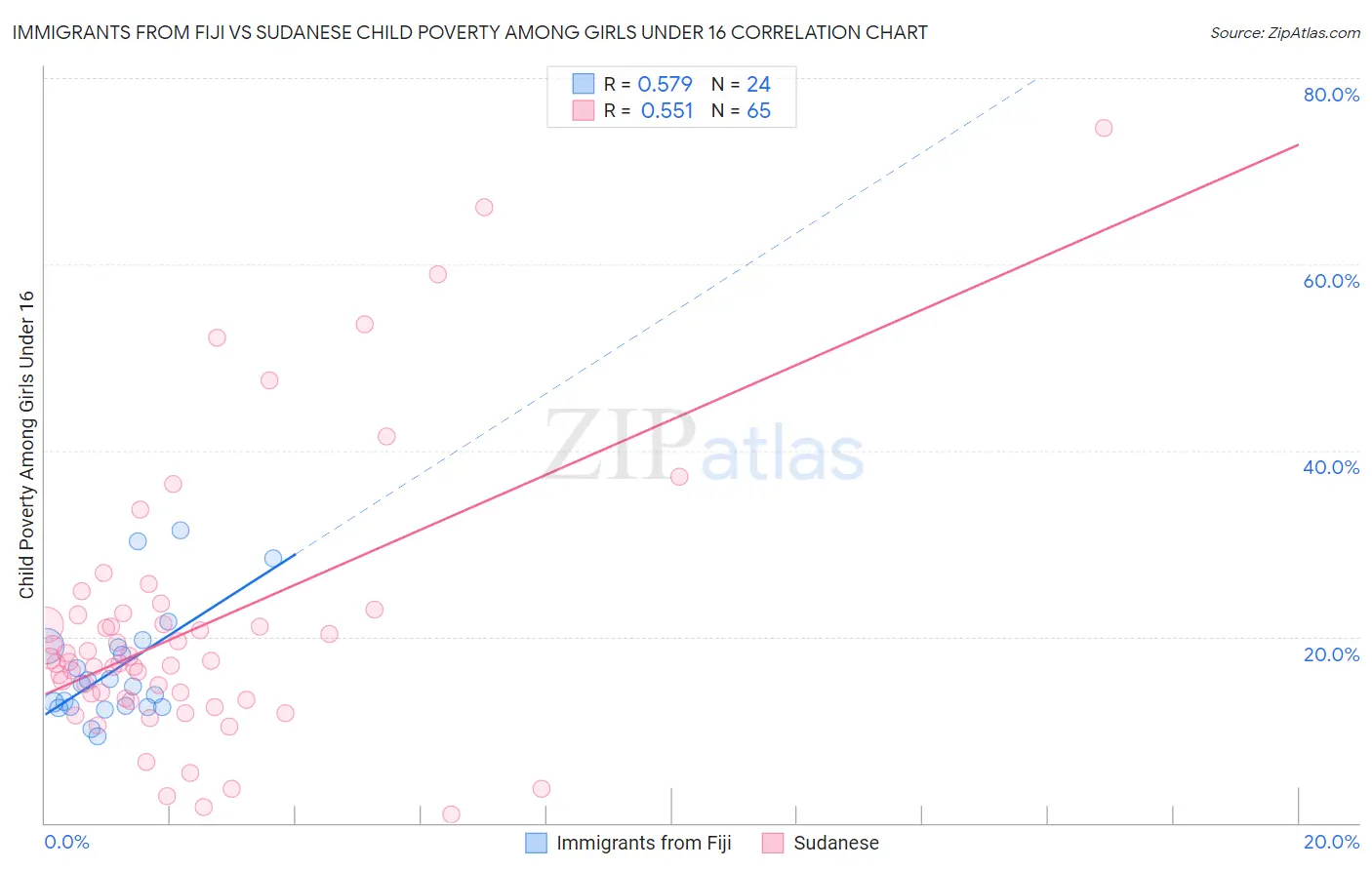Immigrants from Fiji vs Sudanese Child Poverty Among Girls Under 16