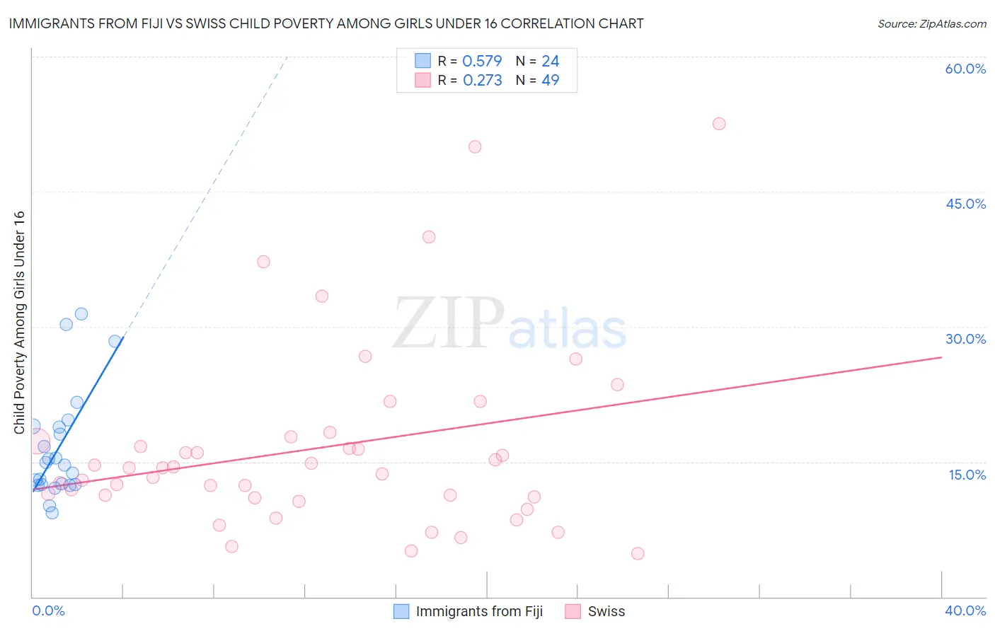 Immigrants from Fiji vs Swiss Child Poverty Among Girls Under 16