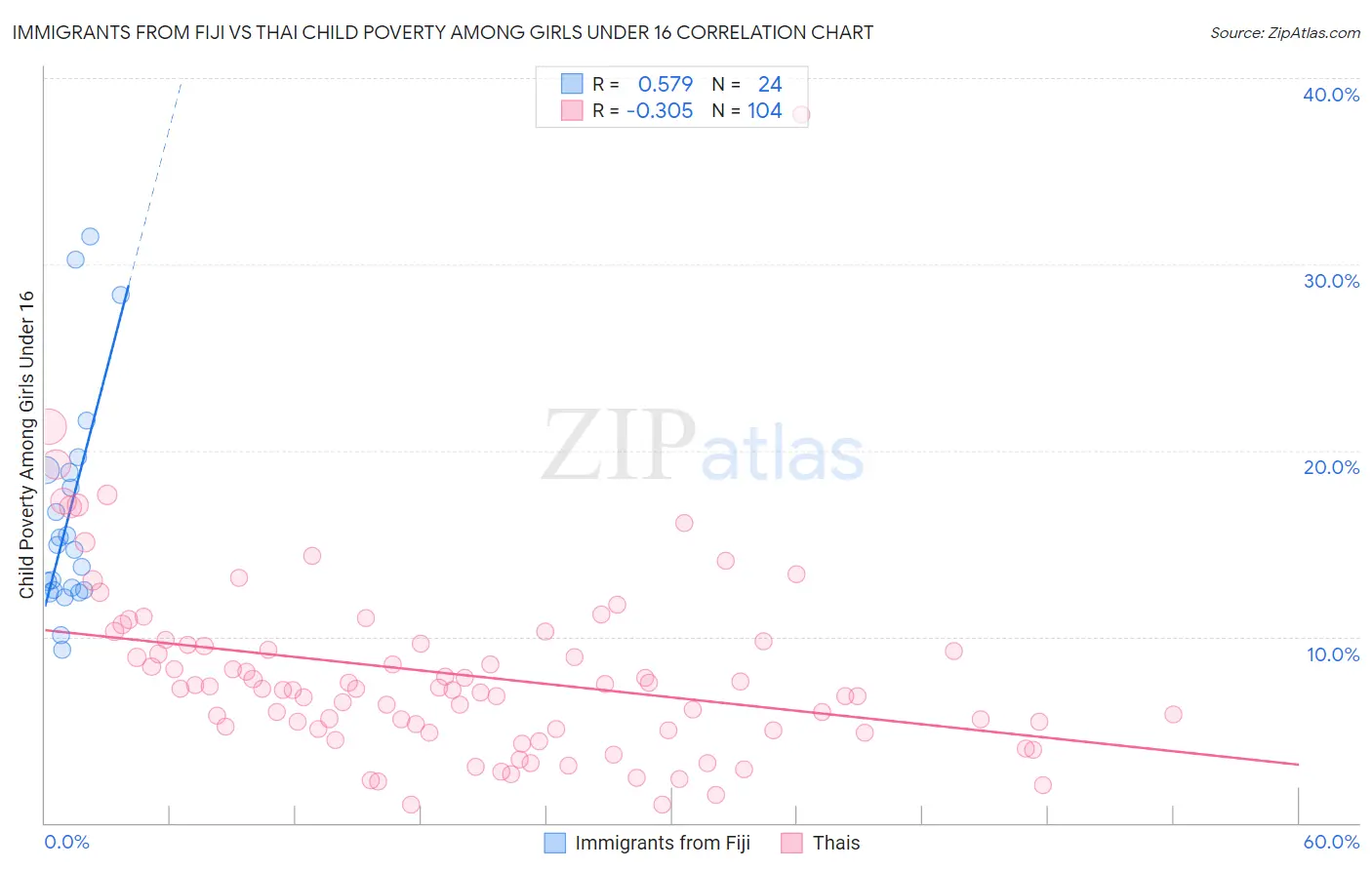 Immigrants from Fiji vs Thai Child Poverty Among Girls Under 16